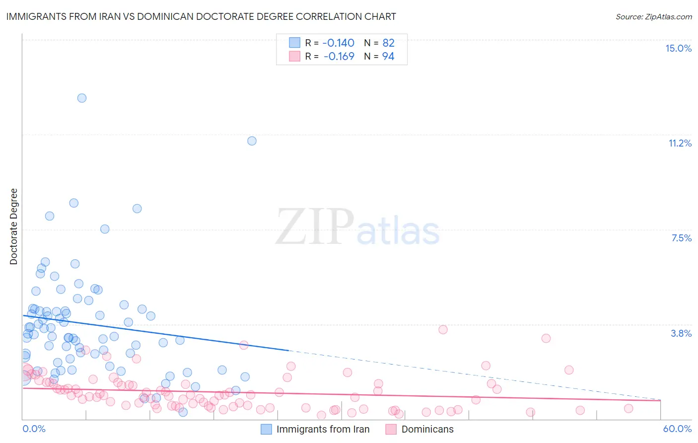 Immigrants from Iran vs Dominican Doctorate Degree