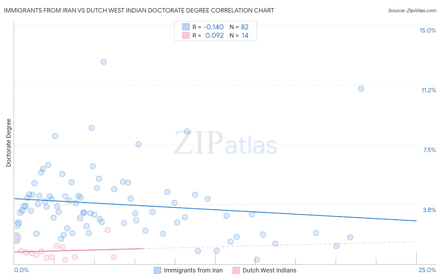 Immigrants from Iran vs Dutch West Indian Doctorate Degree