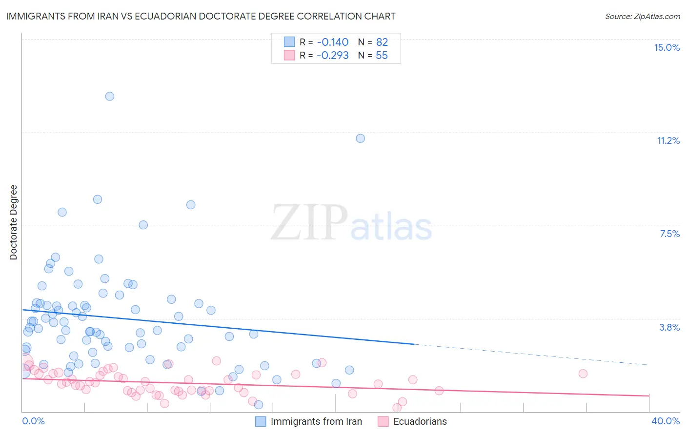 Immigrants from Iran vs Ecuadorian Doctorate Degree