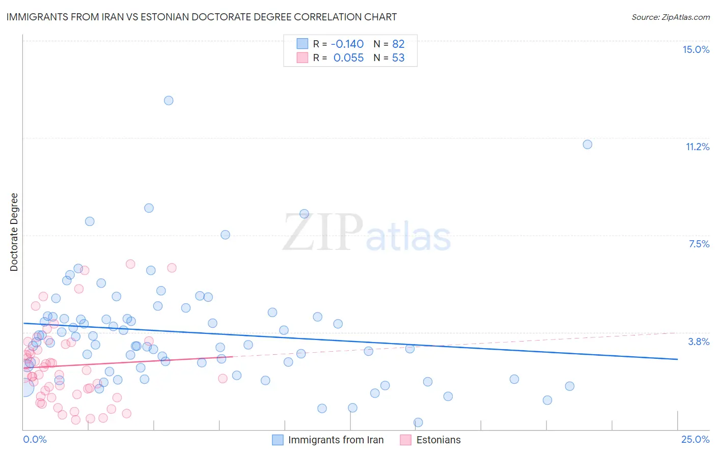 Immigrants from Iran vs Estonian Doctorate Degree