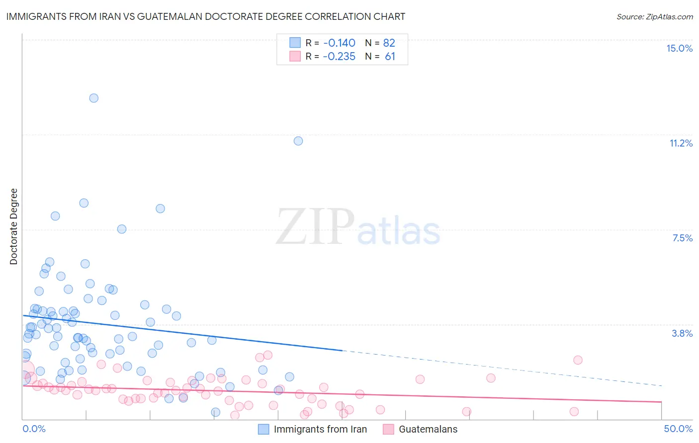 Immigrants from Iran vs Guatemalan Doctorate Degree