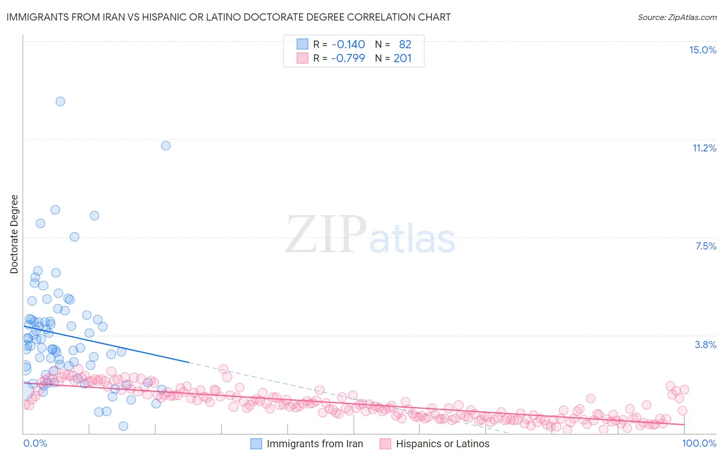 Immigrants from Iran vs Hispanic or Latino Doctorate Degree