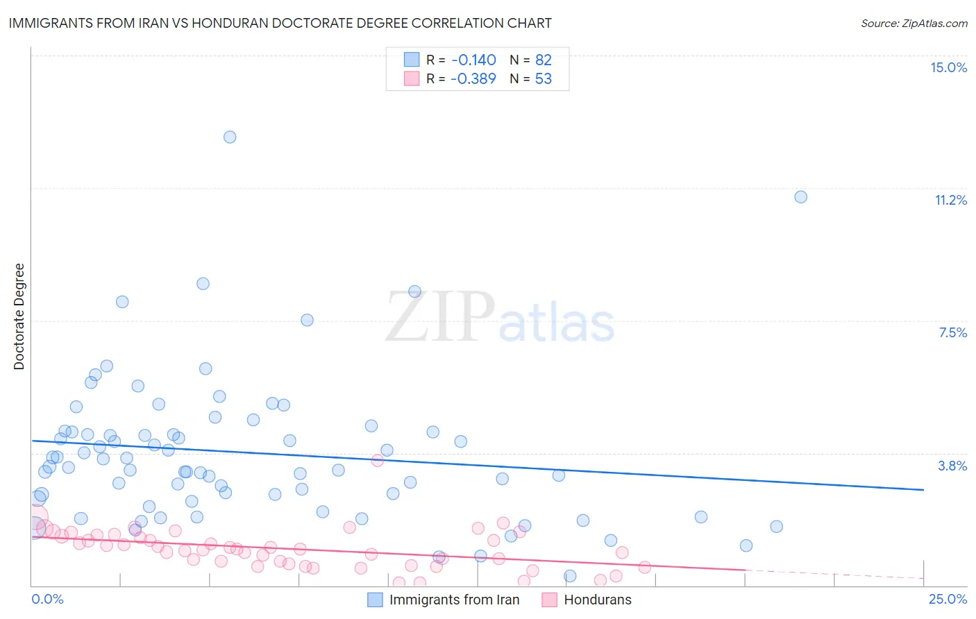 Immigrants from Iran vs Honduran Doctorate Degree