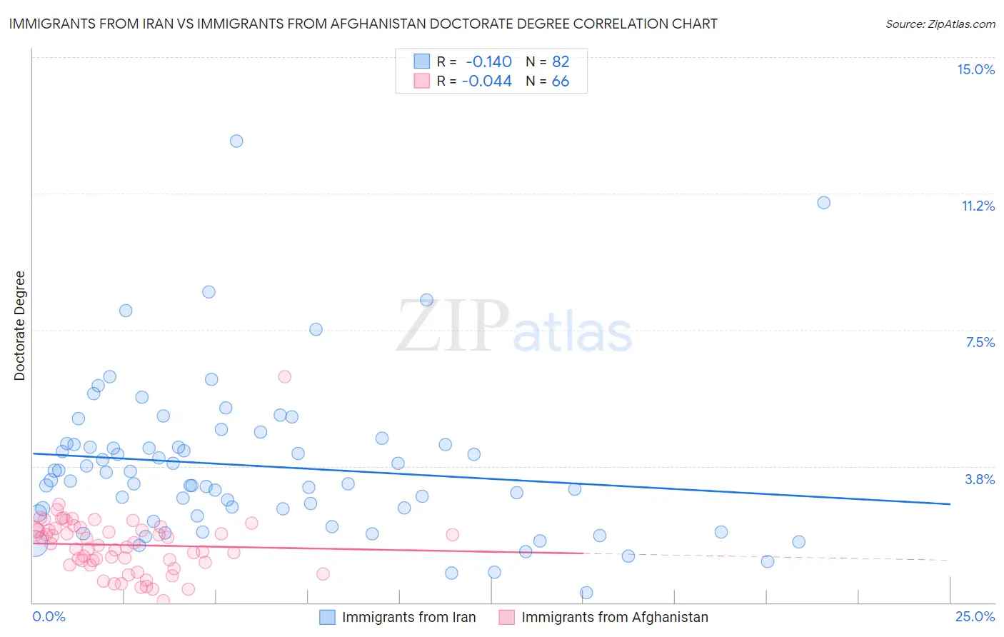 Immigrants from Iran vs Immigrants from Afghanistan Doctorate Degree