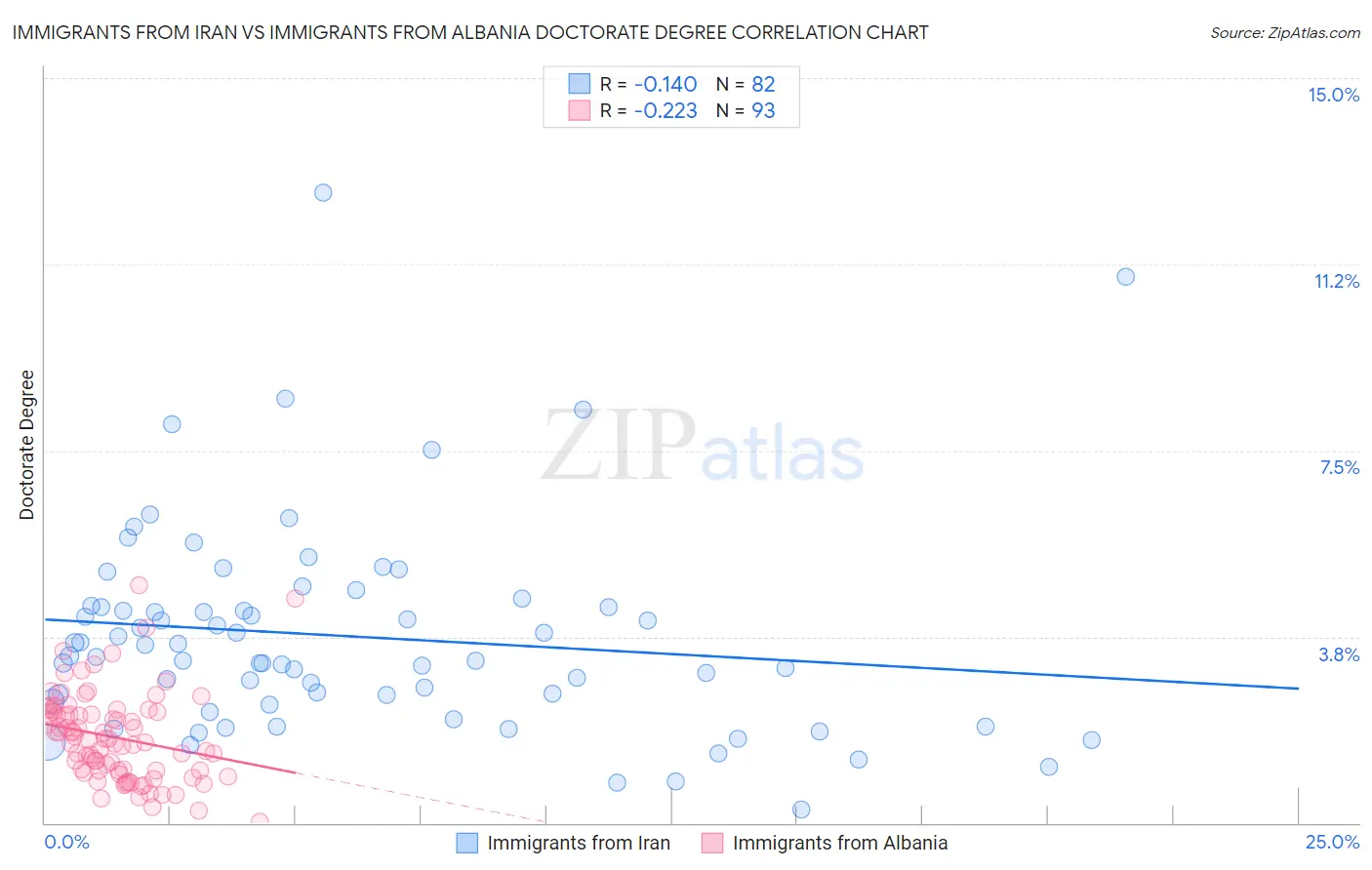 Immigrants from Iran vs Immigrants from Albania Doctorate Degree