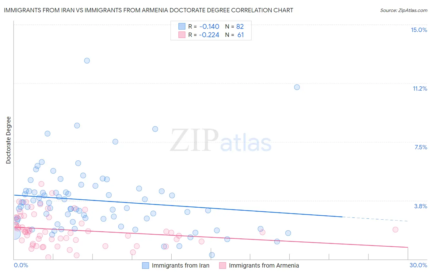 Immigrants from Iran vs Immigrants from Armenia Doctorate Degree