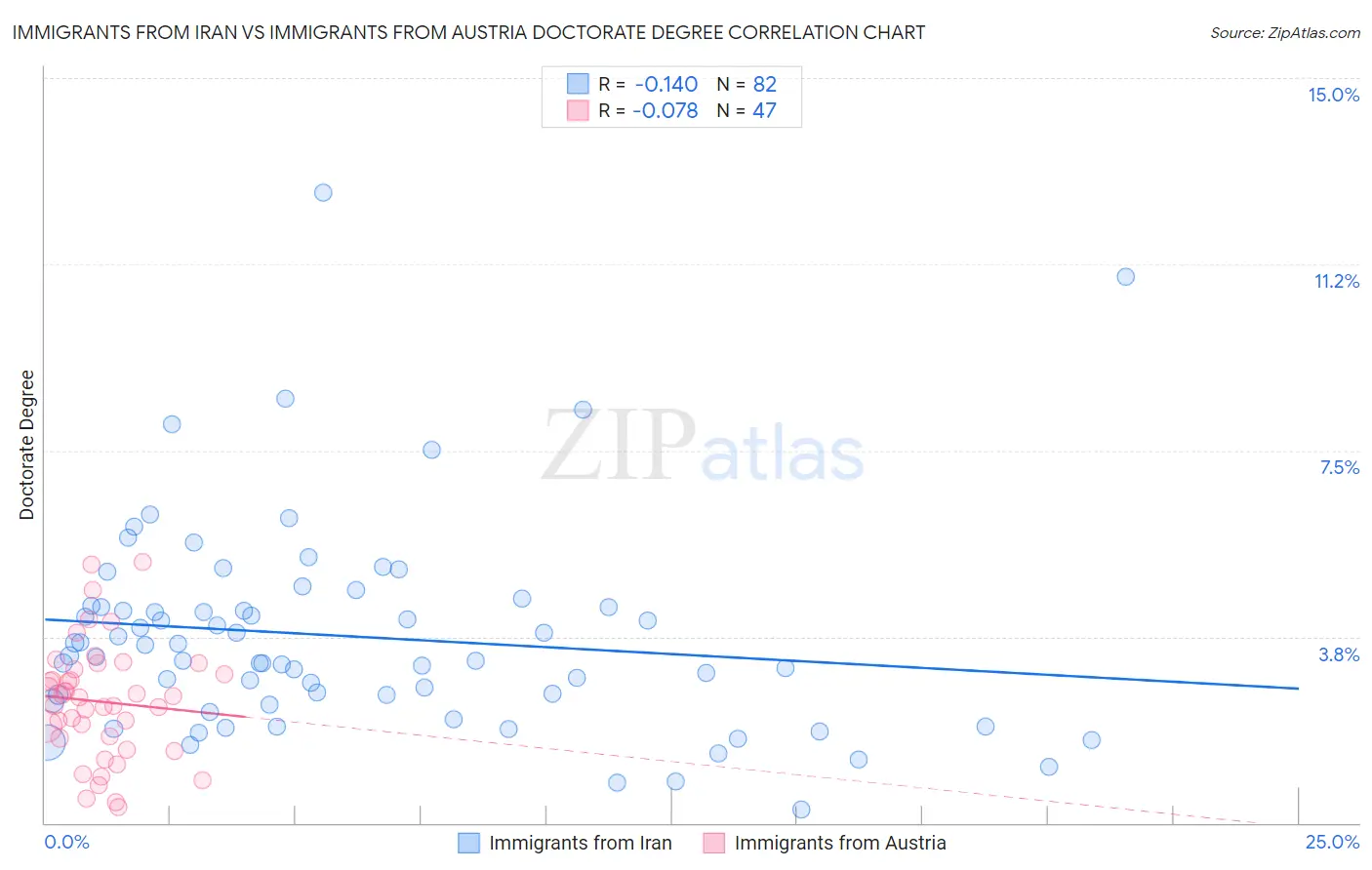 Immigrants from Iran vs Immigrants from Austria Doctorate Degree