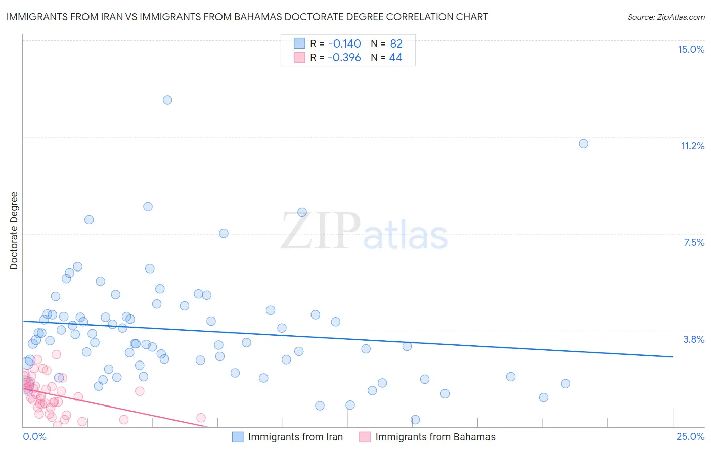 Immigrants from Iran vs Immigrants from Bahamas Doctorate Degree