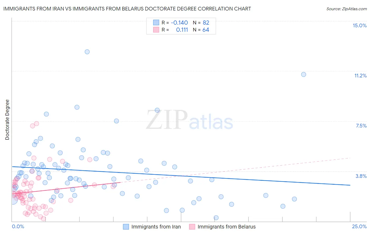 Immigrants from Iran vs Immigrants from Belarus Doctorate Degree