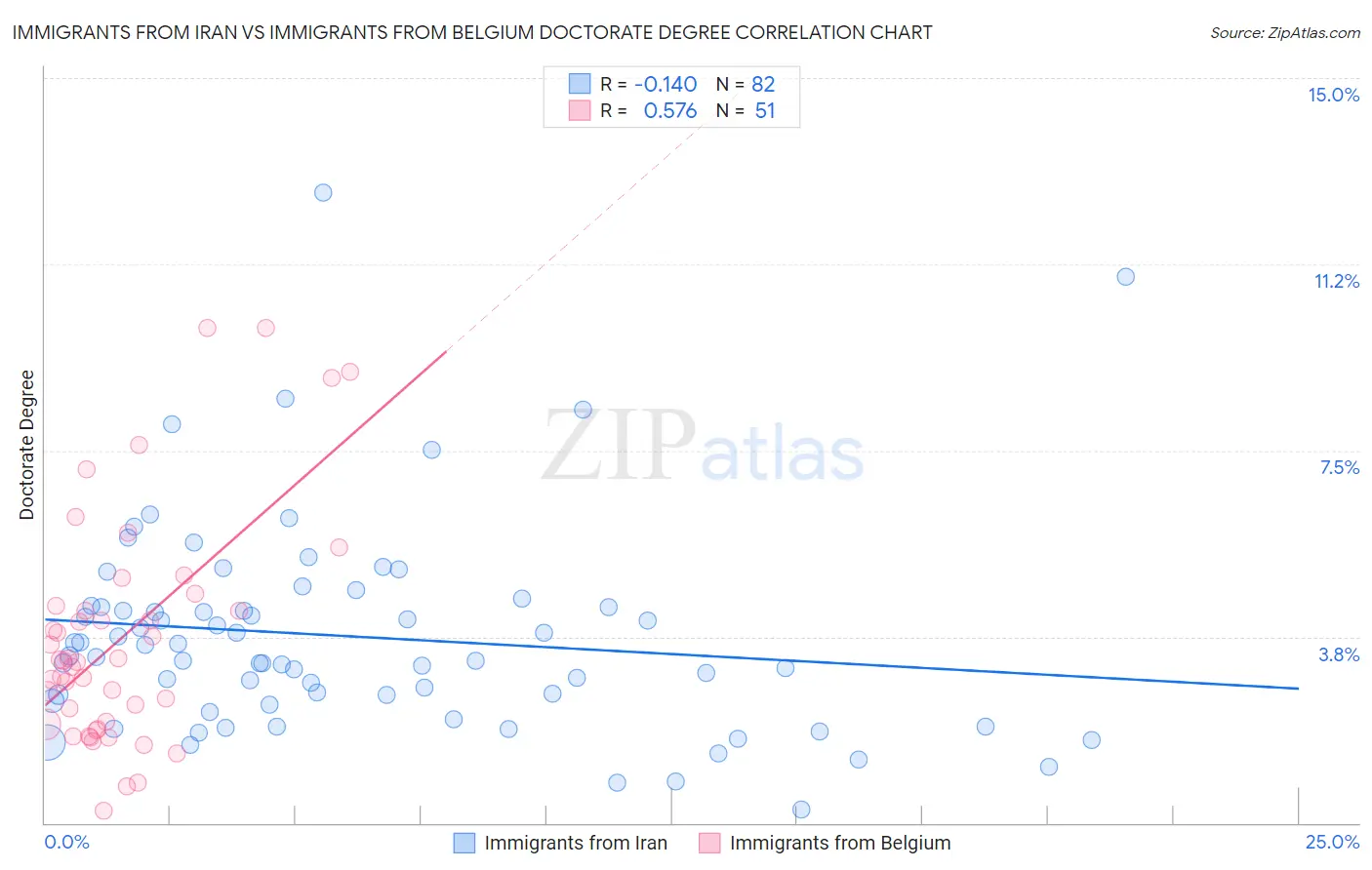 Immigrants from Iran vs Immigrants from Belgium Doctorate Degree