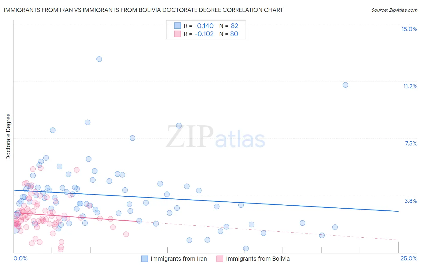 Immigrants from Iran vs Immigrants from Bolivia Doctorate Degree