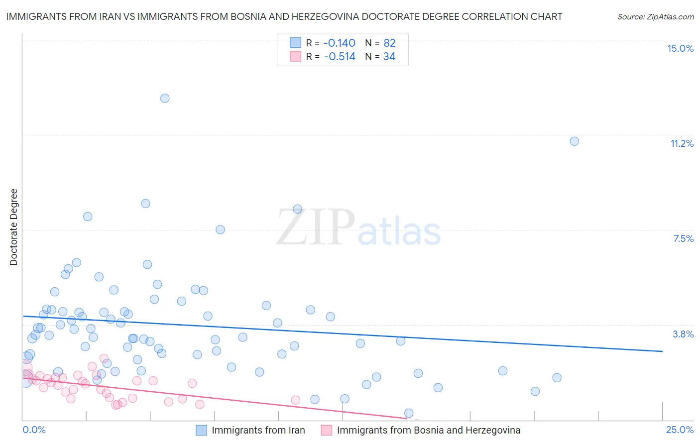 Immigrants from Iran vs Immigrants from Bosnia and Herzegovina Doctorate Degree