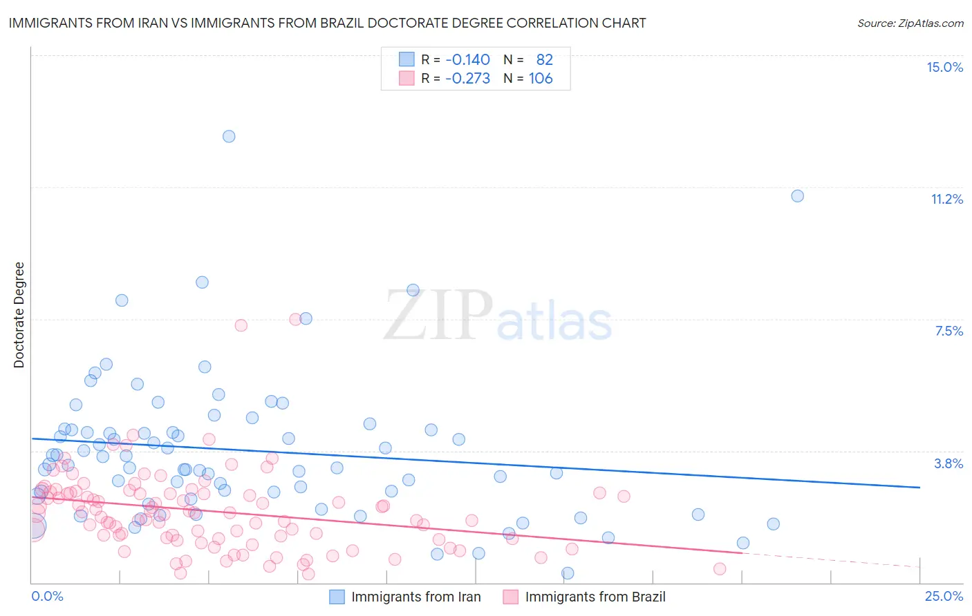 Immigrants from Iran vs Immigrants from Brazil Doctorate Degree