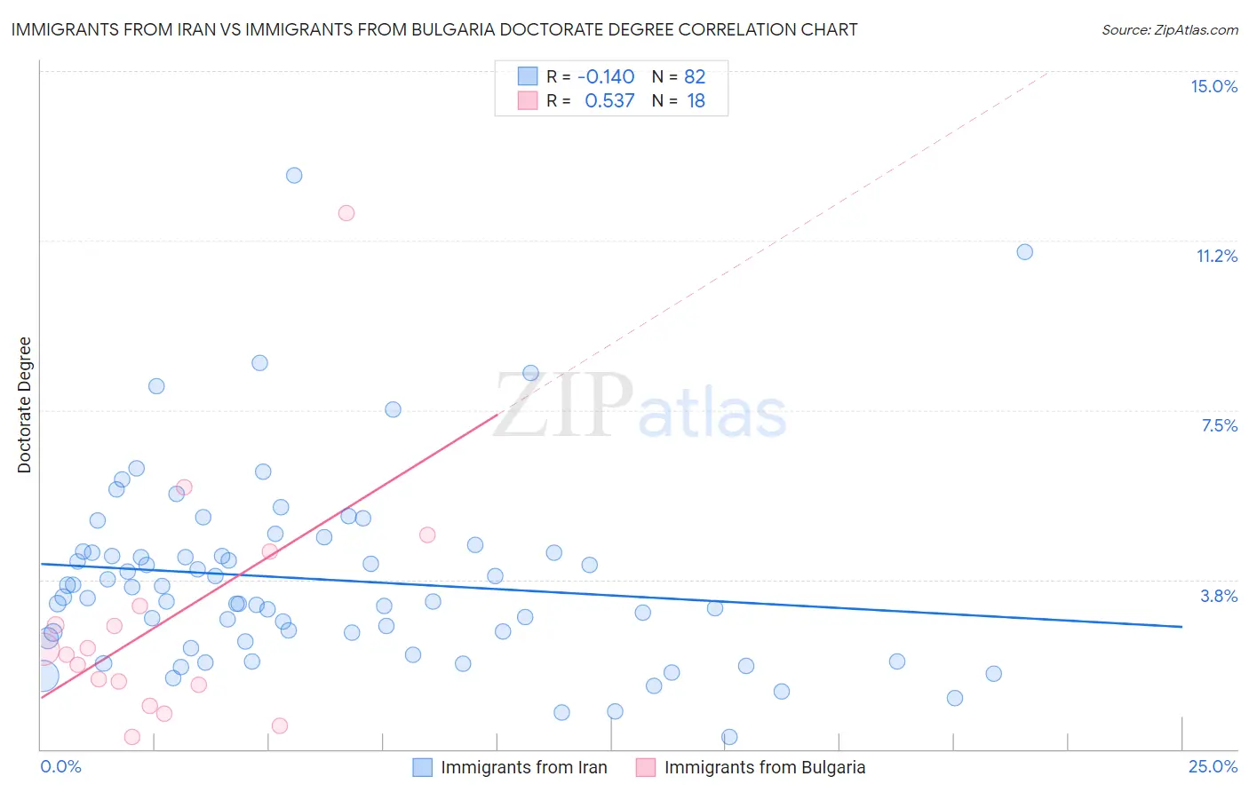 Immigrants from Iran vs Immigrants from Bulgaria Doctorate Degree