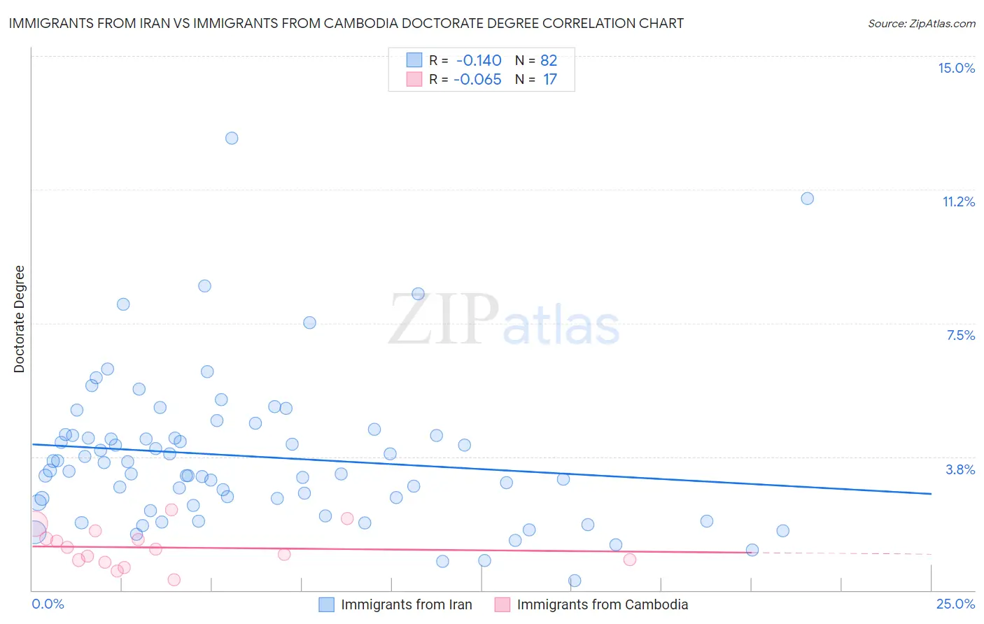 Immigrants from Iran vs Immigrants from Cambodia Doctorate Degree