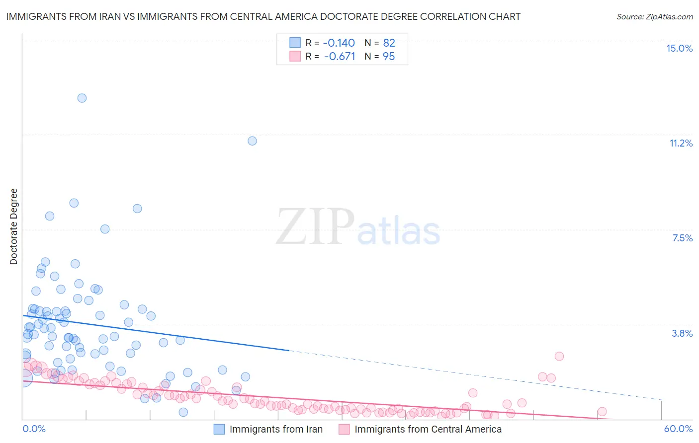 Immigrants from Iran vs Immigrants from Central America Doctorate Degree