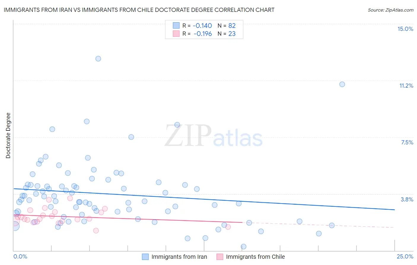 Immigrants from Iran vs Immigrants from Chile Doctorate Degree