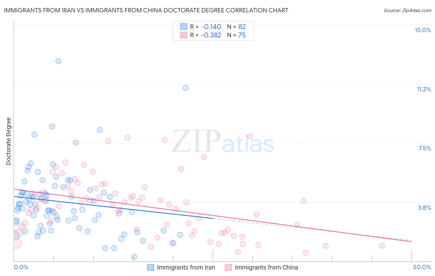 Immigrants from Iran vs Immigrants from China Doctorate Degree