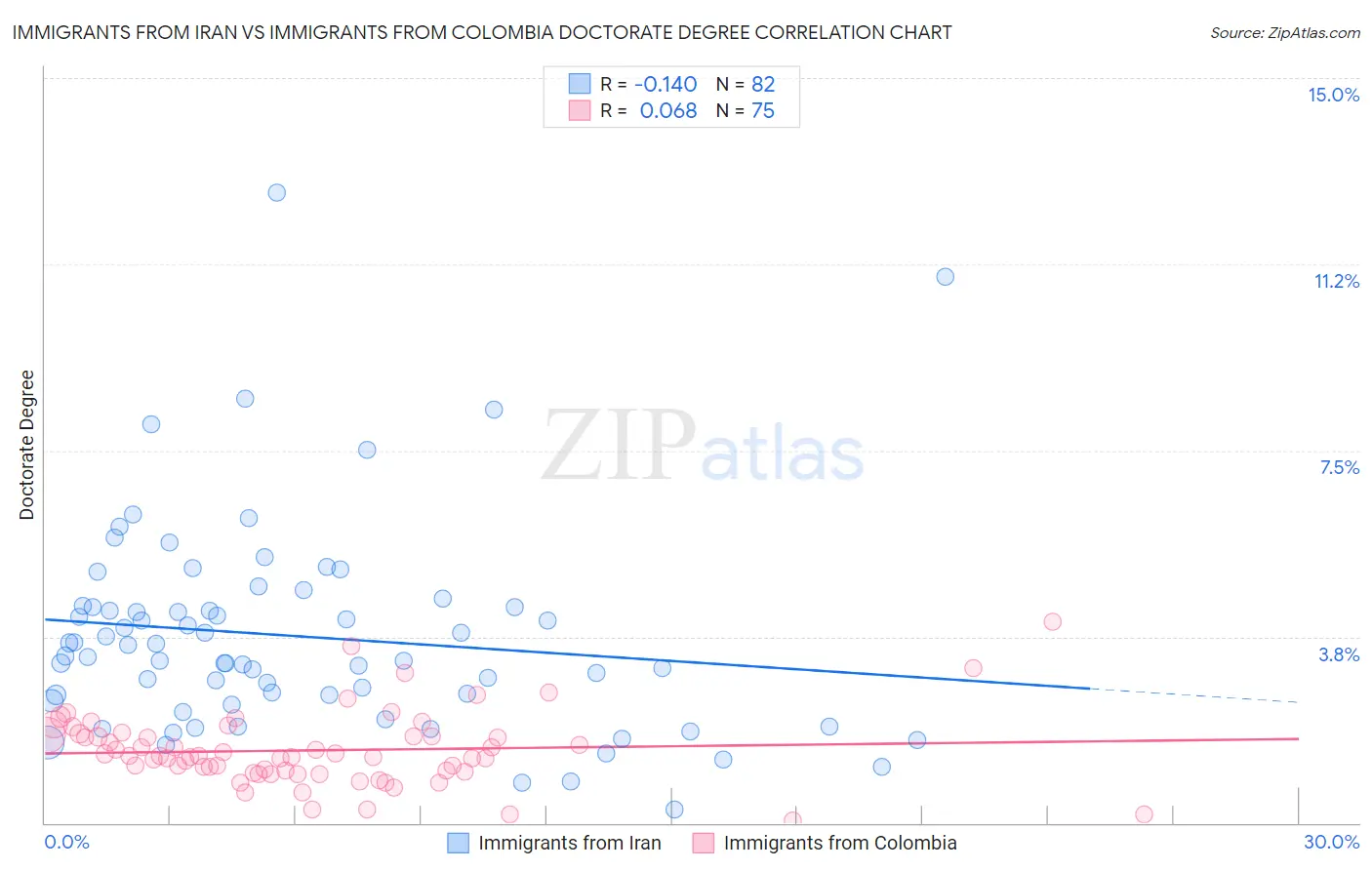 Immigrants from Iran vs Immigrants from Colombia Doctorate Degree