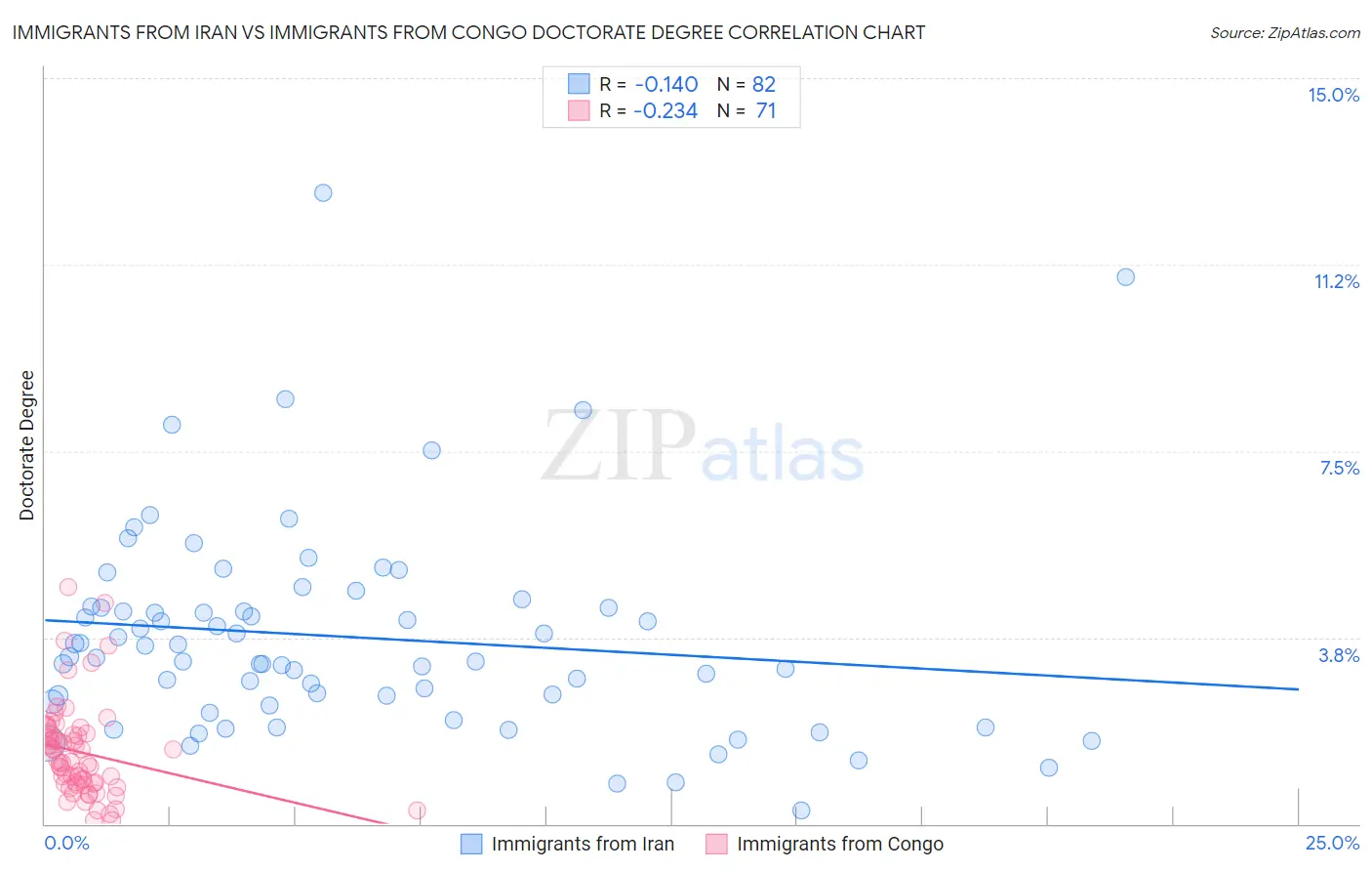 Immigrants from Iran vs Immigrants from Congo Doctorate Degree