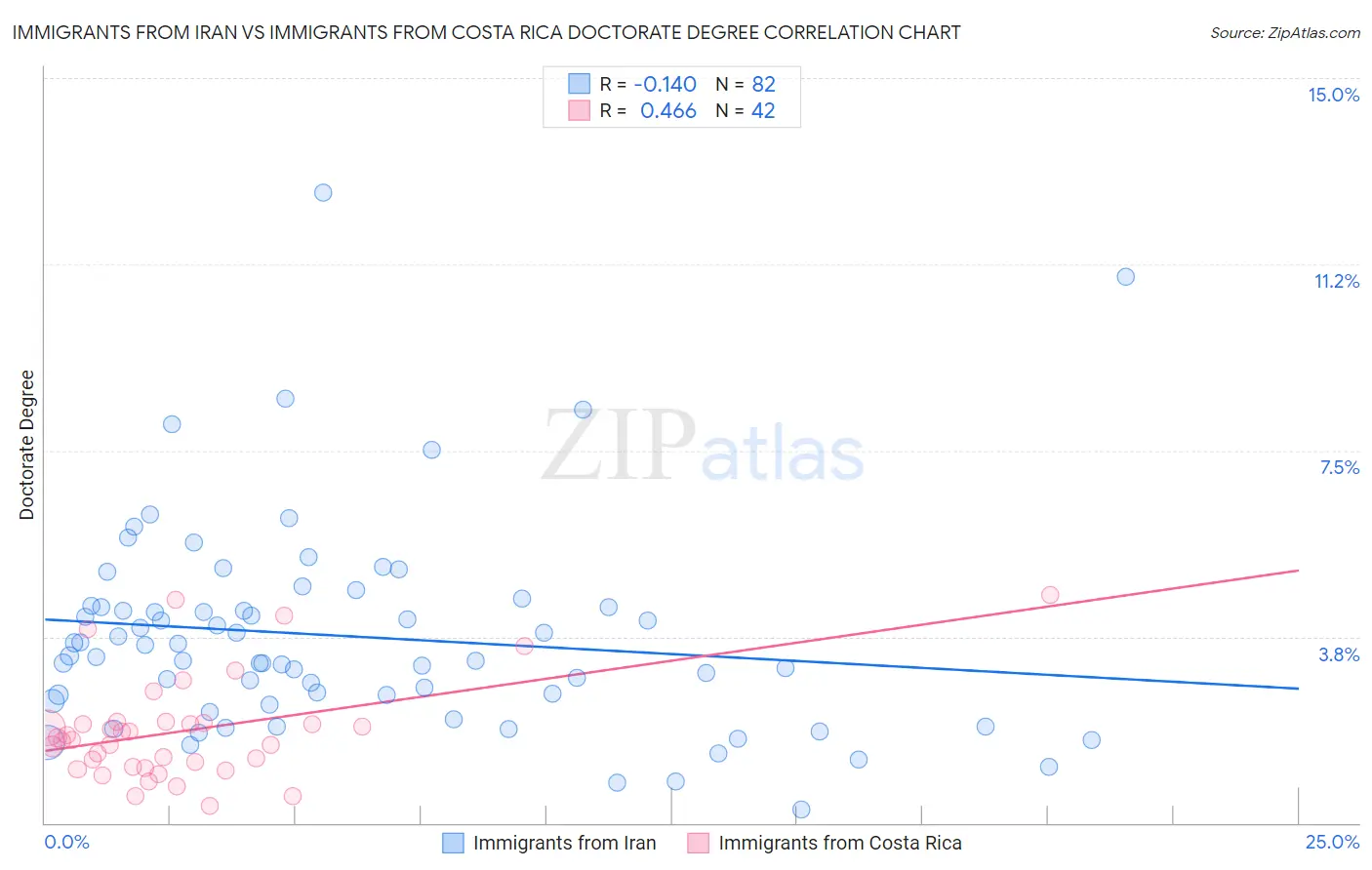 Immigrants from Iran vs Immigrants from Costa Rica Doctorate Degree