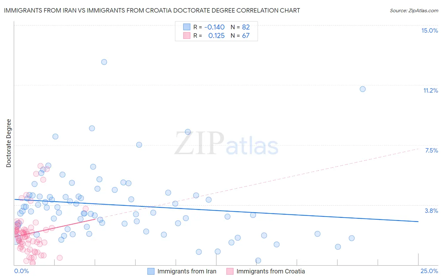 Immigrants from Iran vs Immigrants from Croatia Doctorate Degree