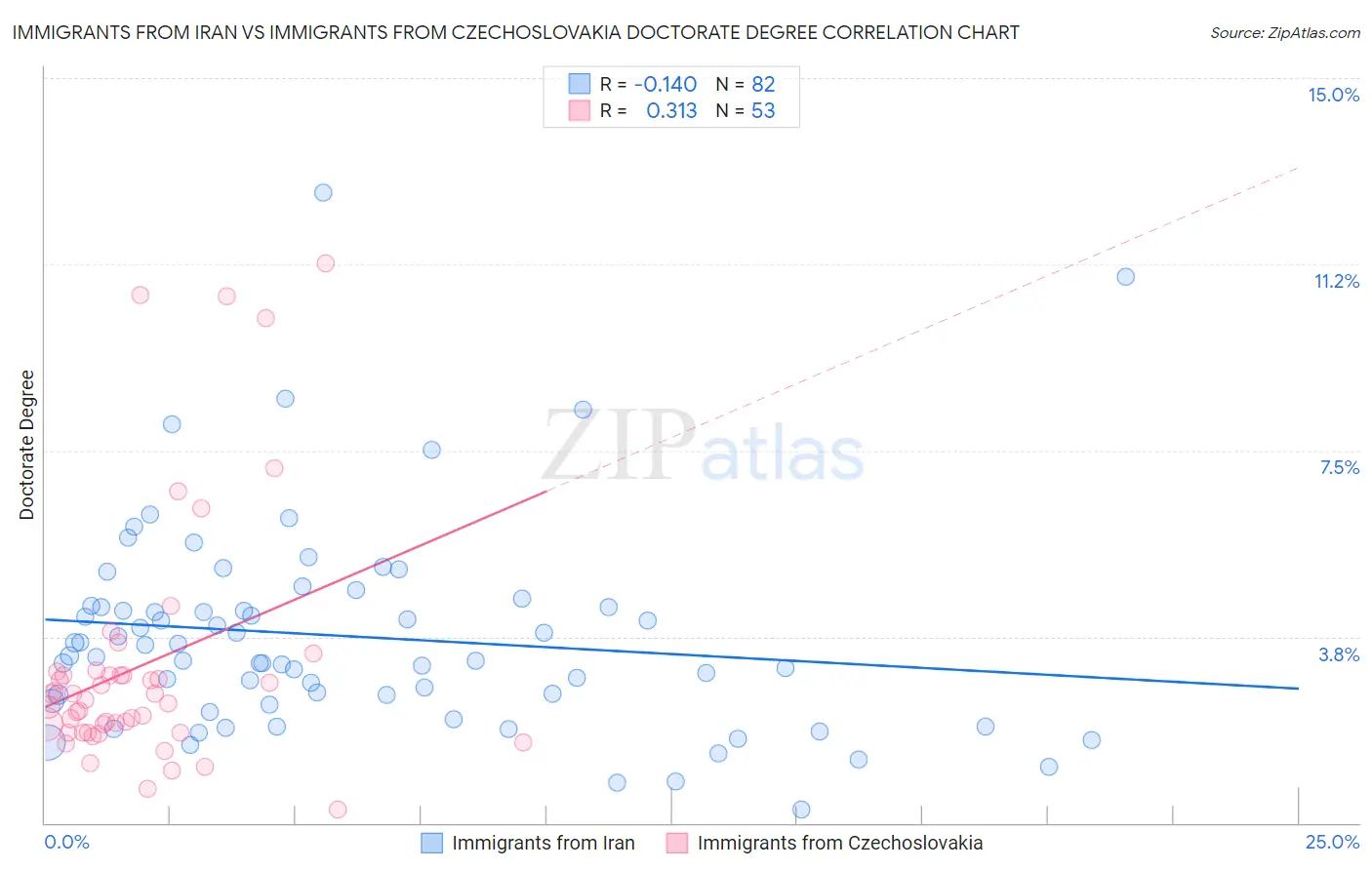 Immigrants from Iran vs Immigrants from Czechoslovakia Doctorate Degree