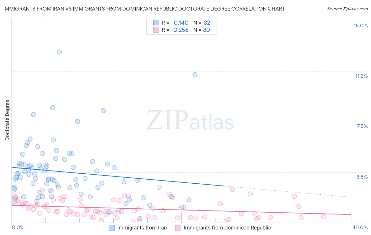 Immigrants from Iran vs Immigrants from Dominican Republic Doctorate Degree