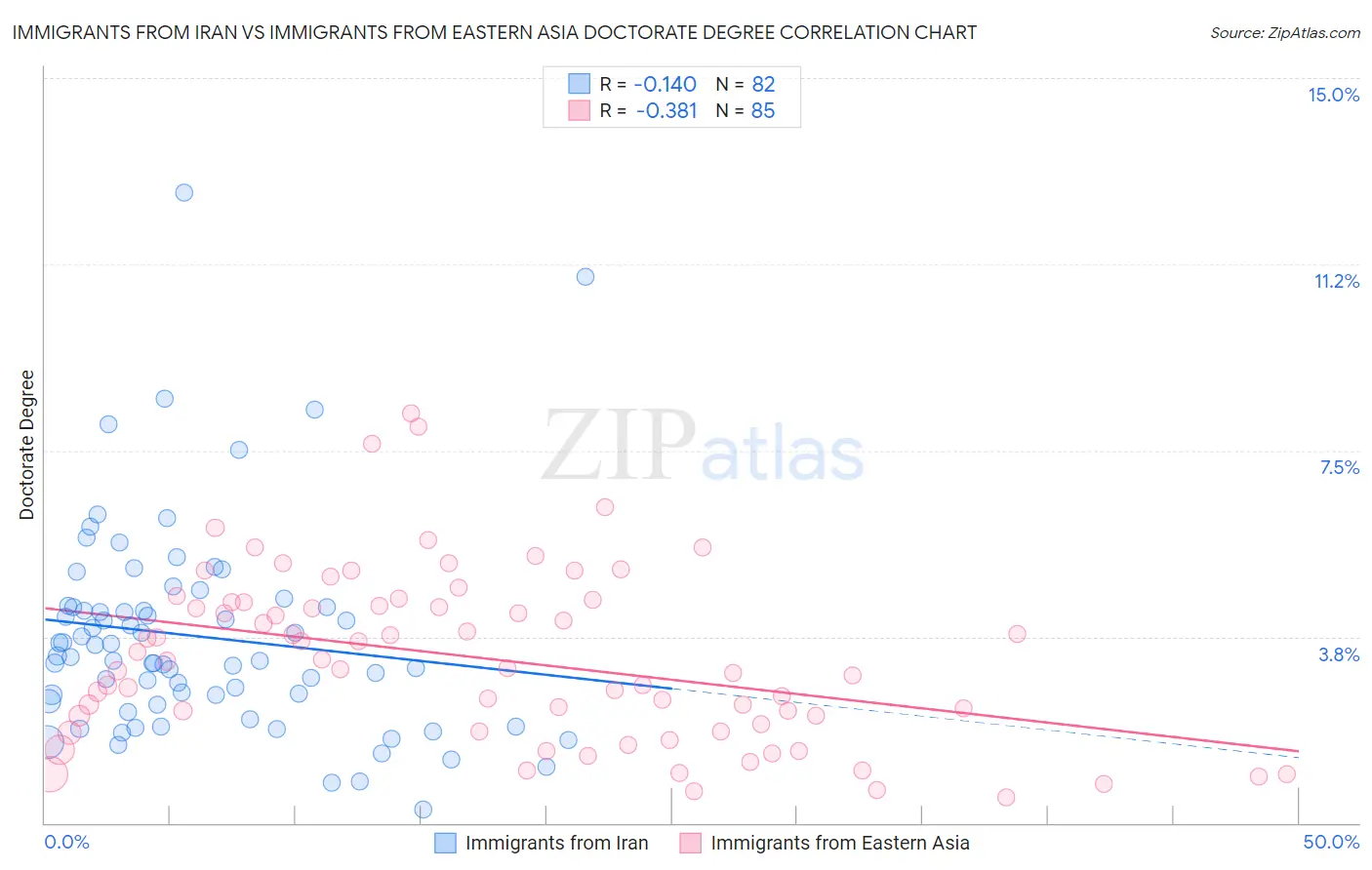 Immigrants from Iran vs Immigrants from Eastern Asia Doctorate Degree