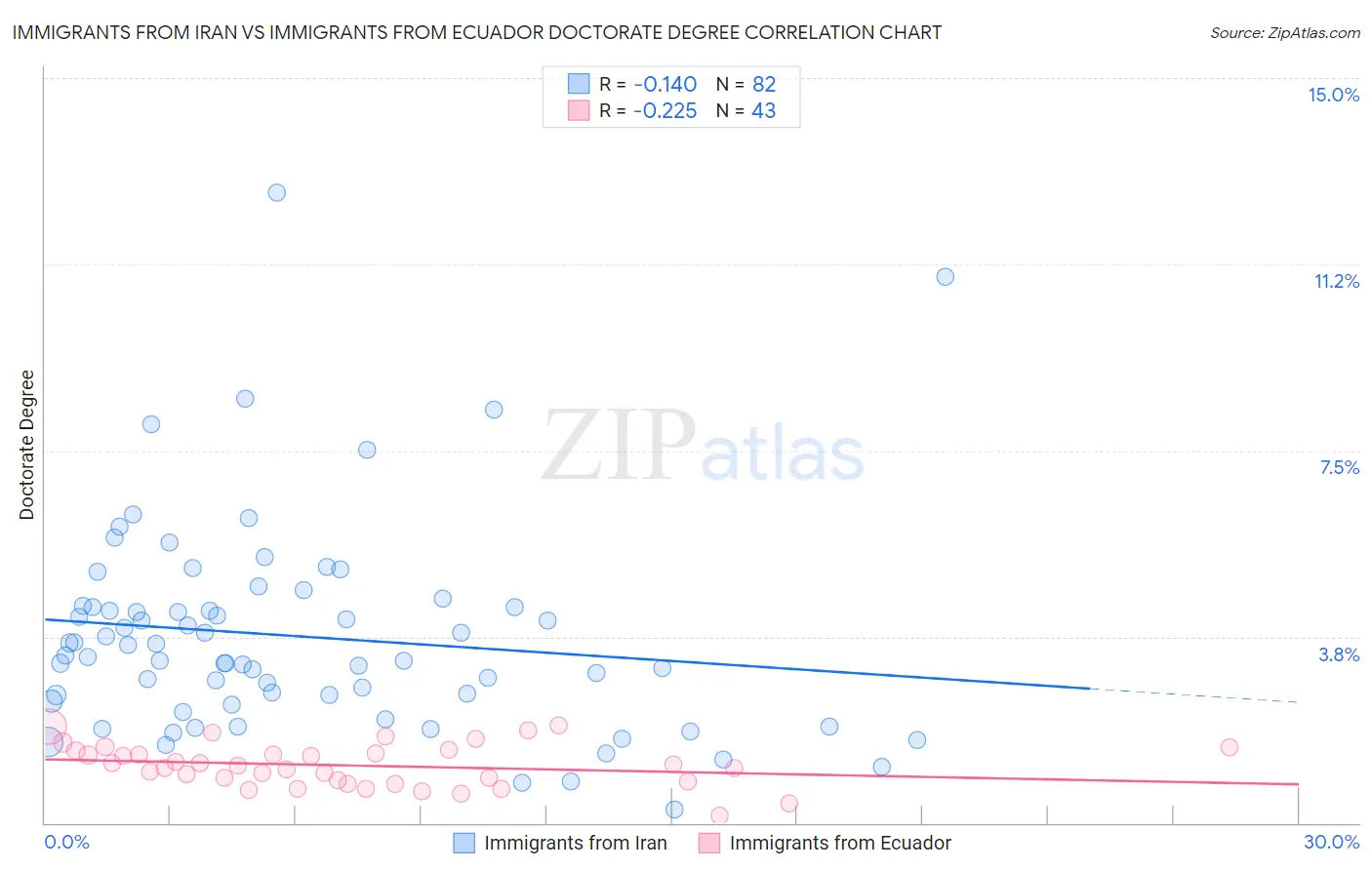 Immigrants from Iran vs Immigrants from Ecuador Doctorate Degree