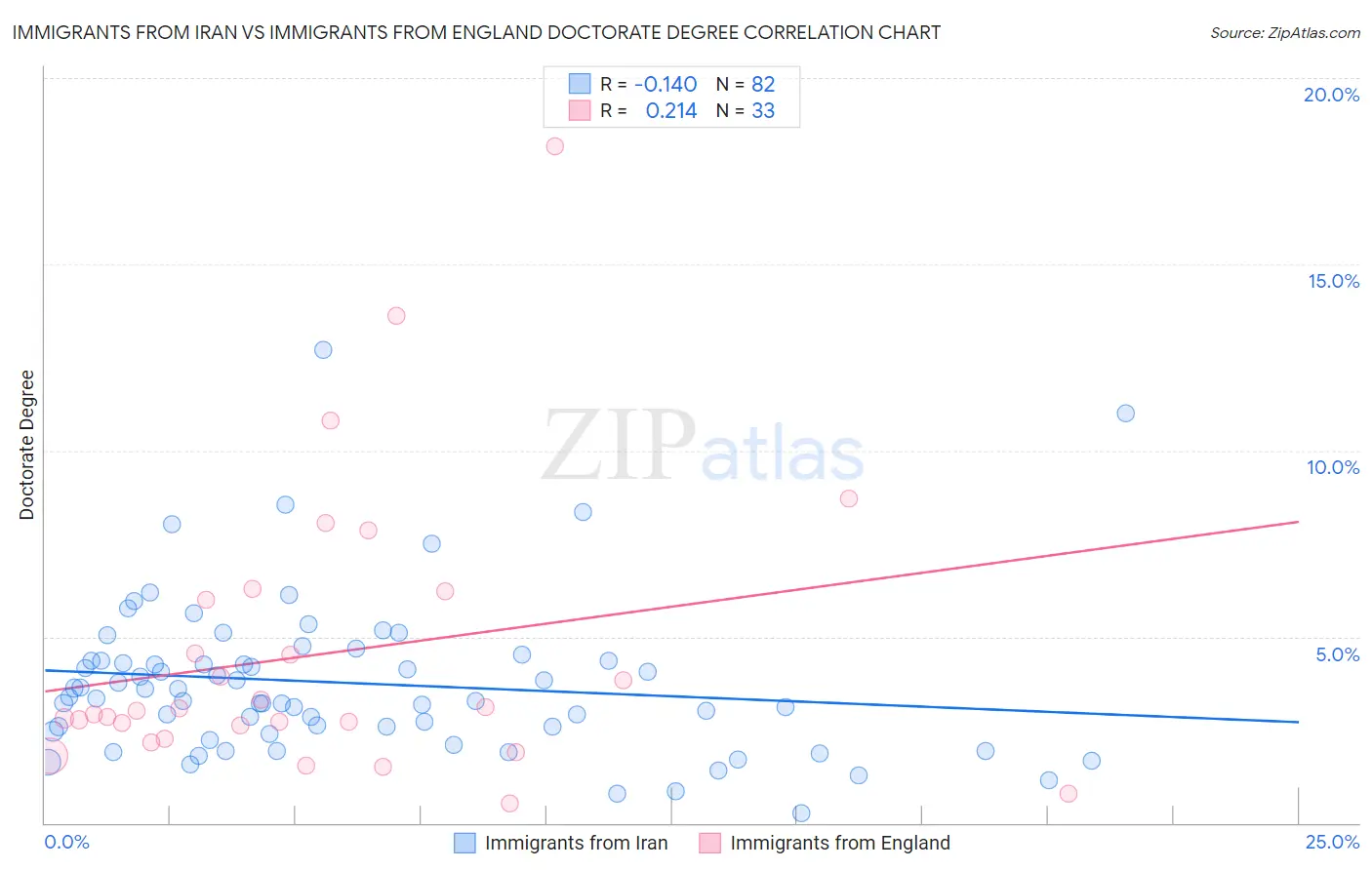 Immigrants from Iran vs Immigrants from England Doctorate Degree