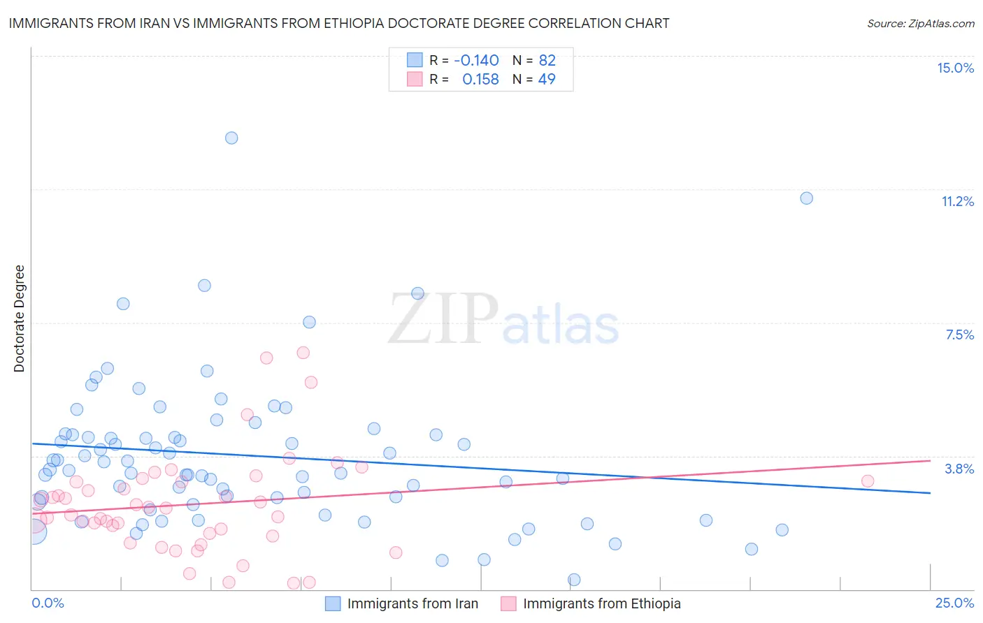 Immigrants from Iran vs Immigrants from Ethiopia Doctorate Degree