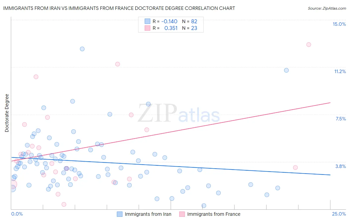 Immigrants from Iran vs Immigrants from France Doctorate Degree