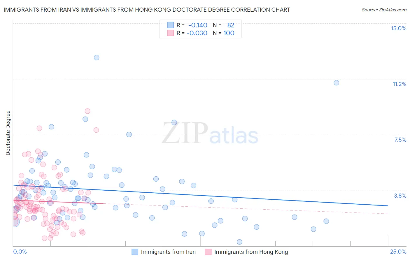 Immigrants from Iran vs Immigrants from Hong Kong Doctorate Degree