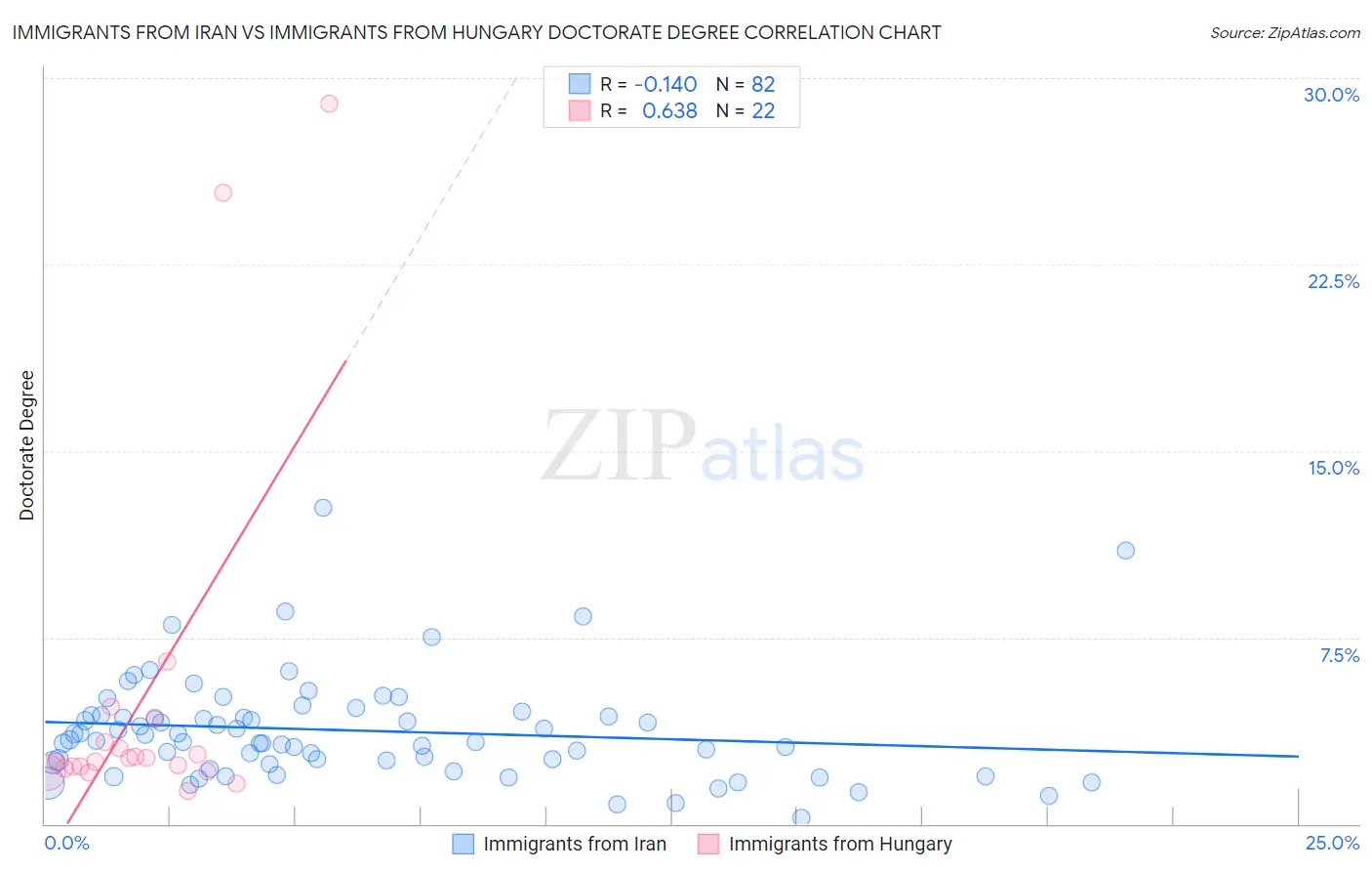 Immigrants from Iran vs Immigrants from Hungary Doctorate Degree