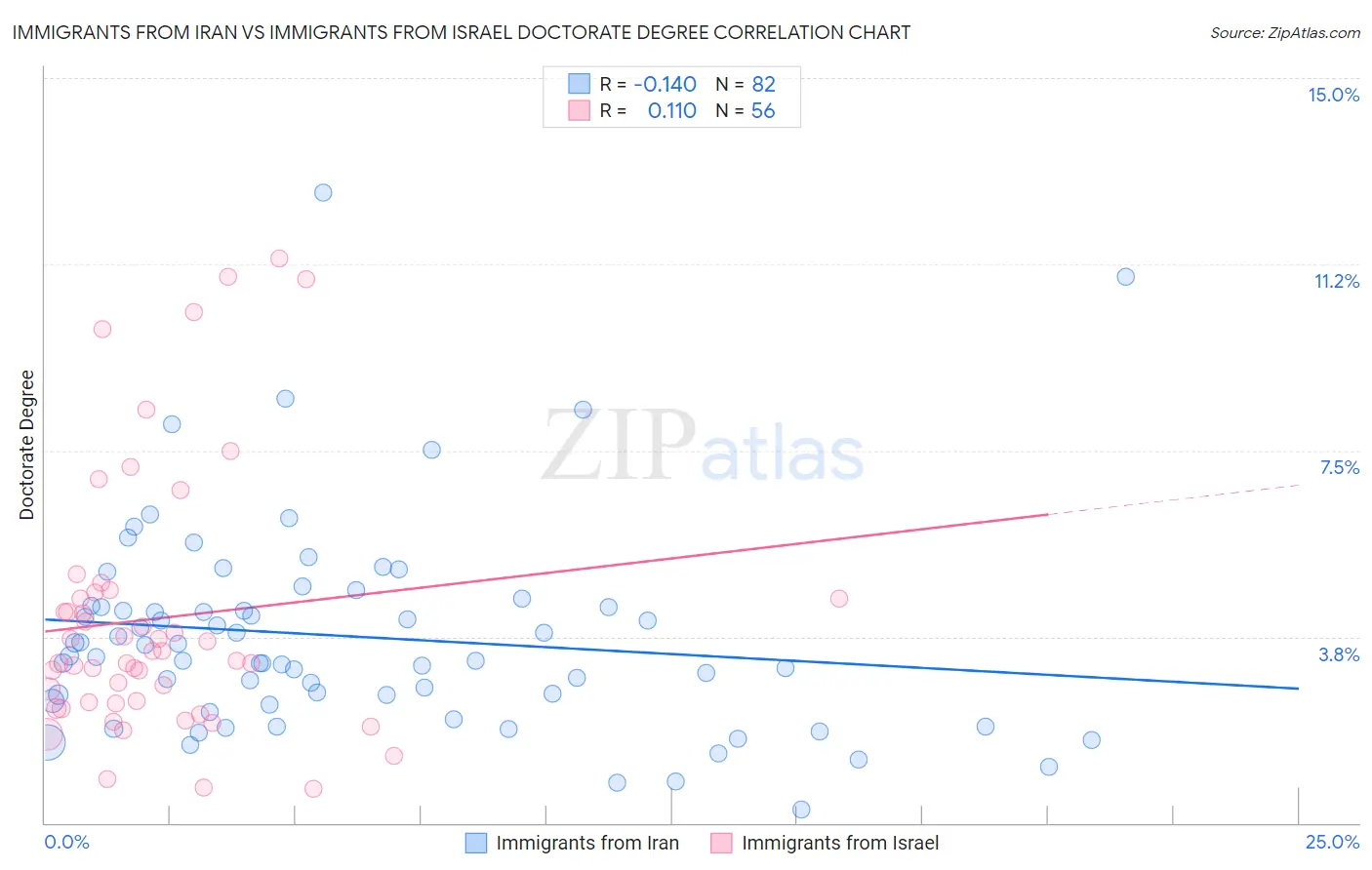 Immigrants from Iran vs Immigrants from Israel Doctorate Degree