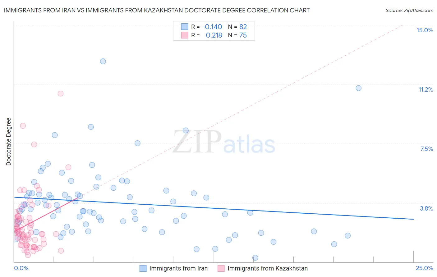 Immigrants from Iran vs Immigrants from Kazakhstan Doctorate Degree