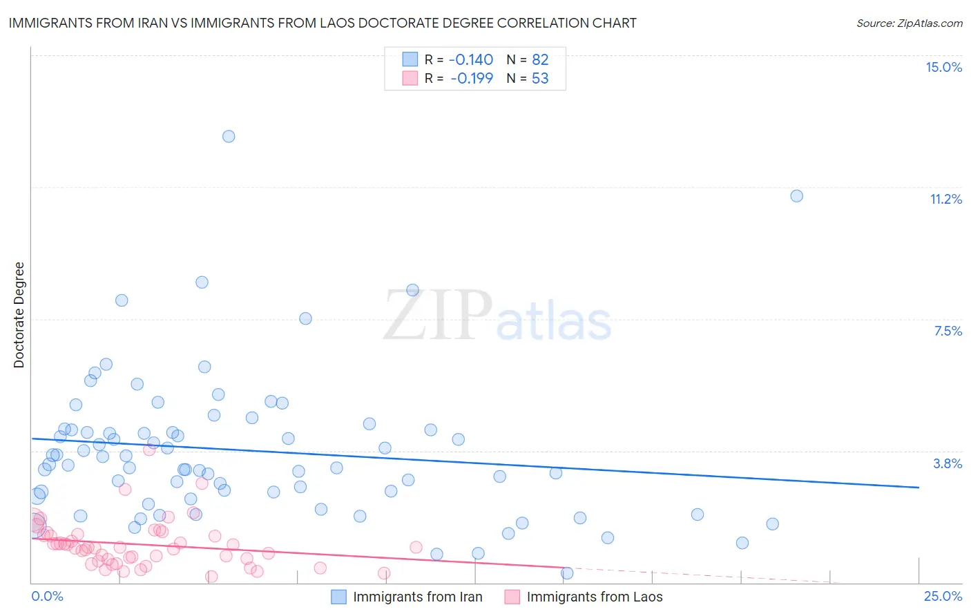 Immigrants from Iran vs Immigrants from Laos Doctorate Degree