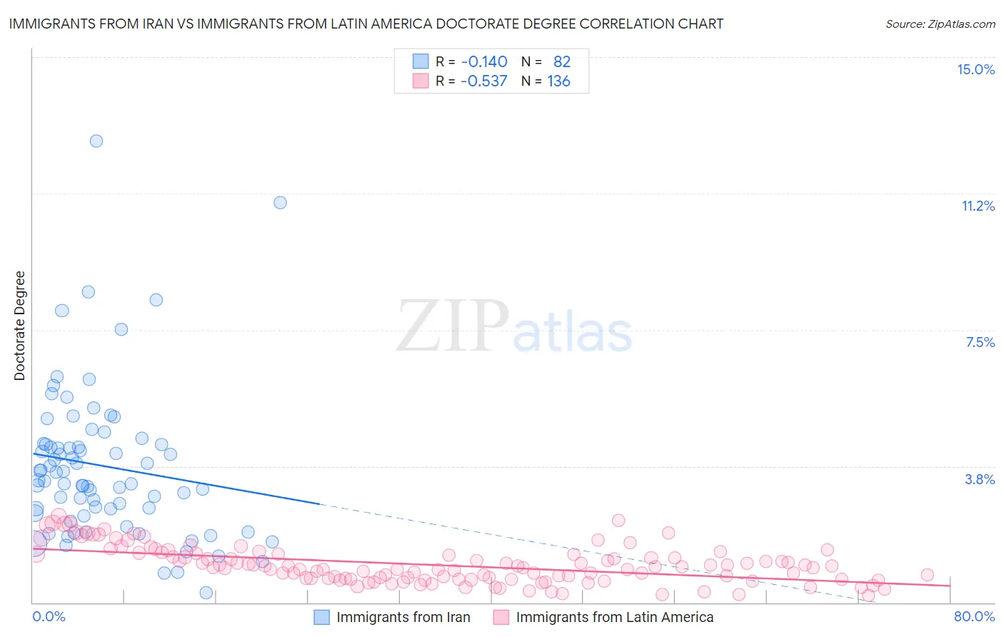 Immigrants from Iran vs Immigrants from Latin America Doctorate Degree