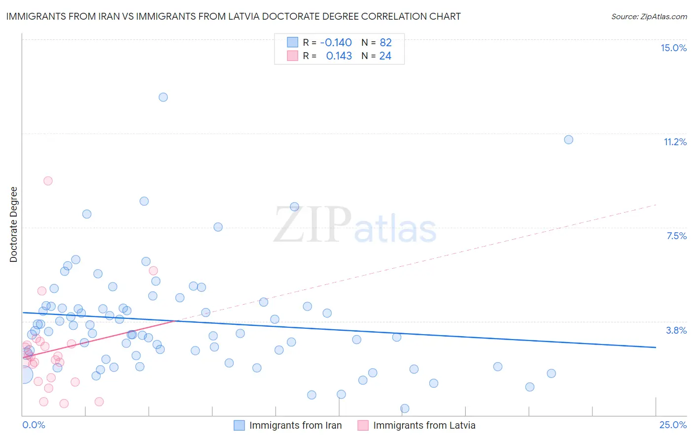 Immigrants from Iran vs Immigrants from Latvia Doctorate Degree