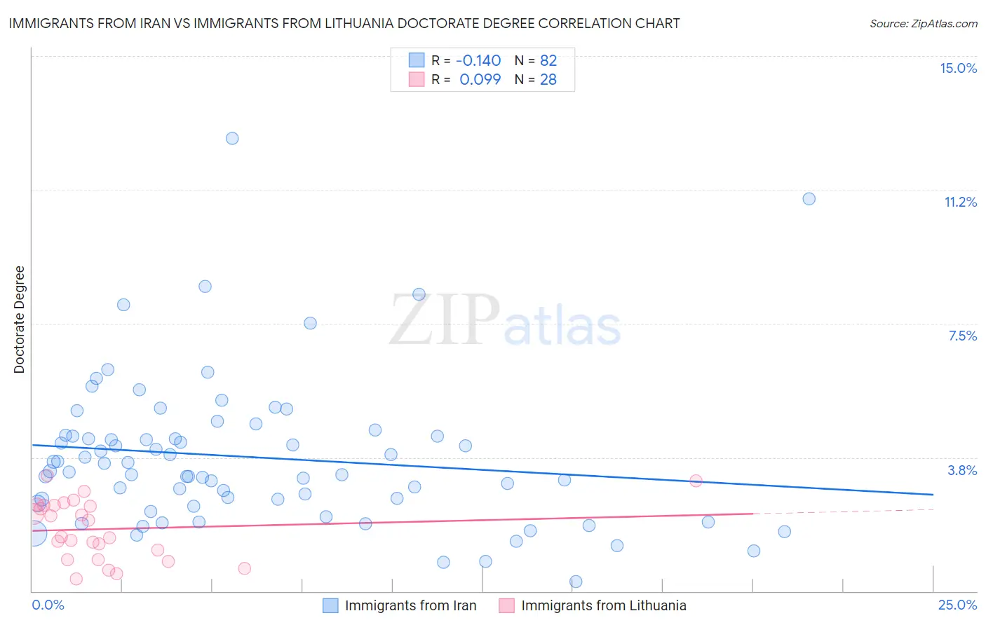 Immigrants from Iran vs Immigrants from Lithuania Doctorate Degree