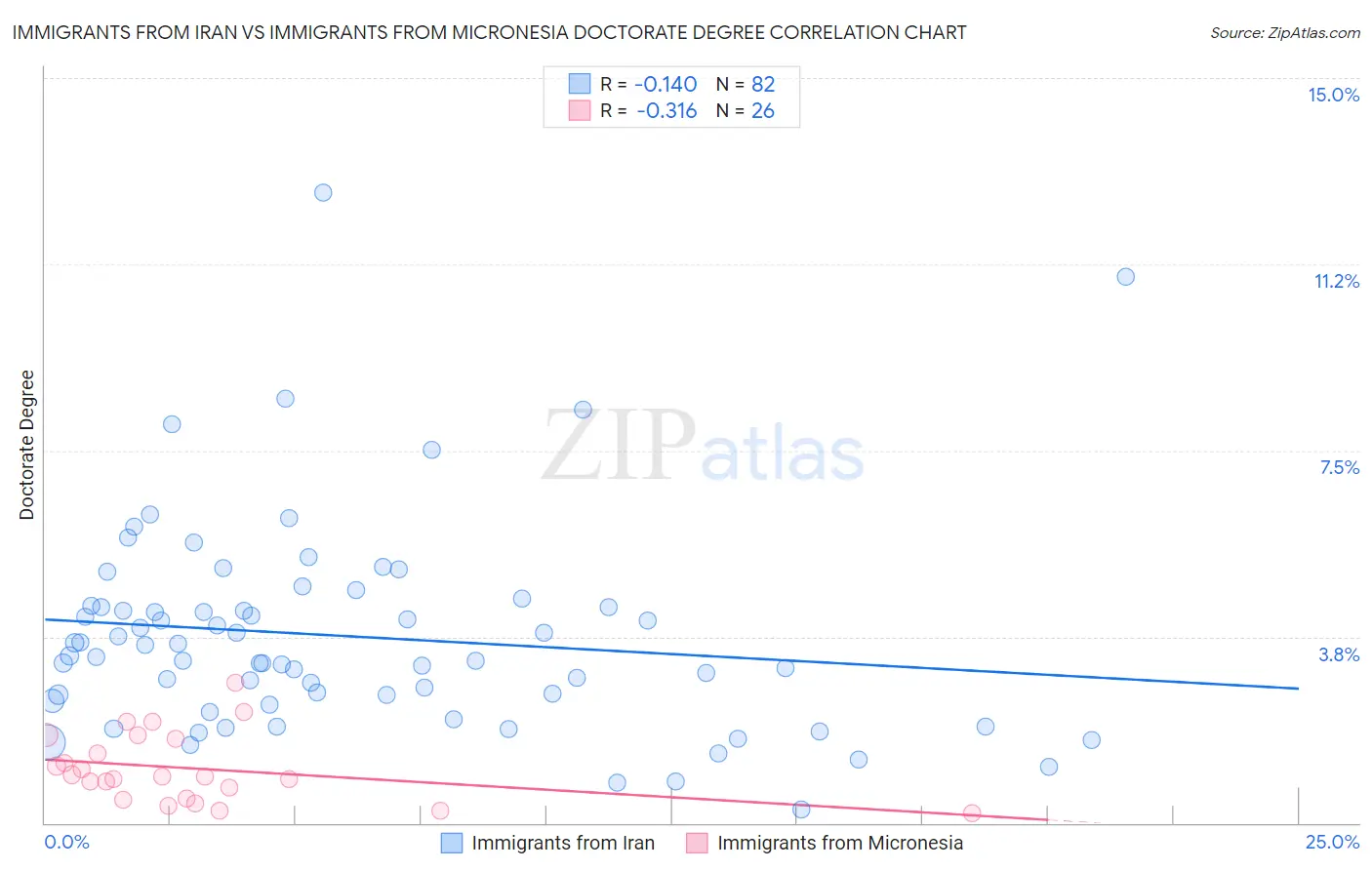 Immigrants from Iran vs Immigrants from Micronesia Doctorate Degree