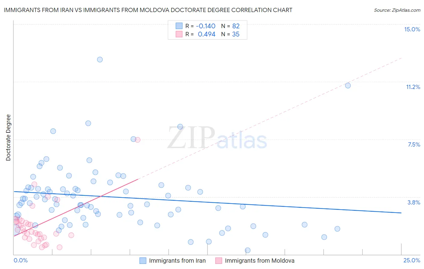 Immigrants from Iran vs Immigrants from Moldova Doctorate Degree
