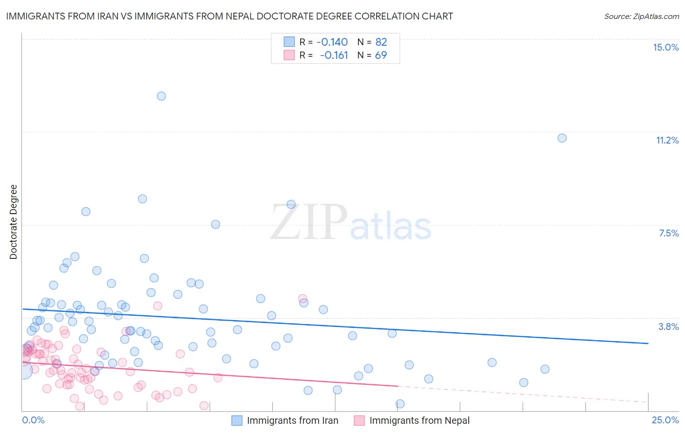 Immigrants from Iran vs Immigrants from Nepal Doctorate Degree