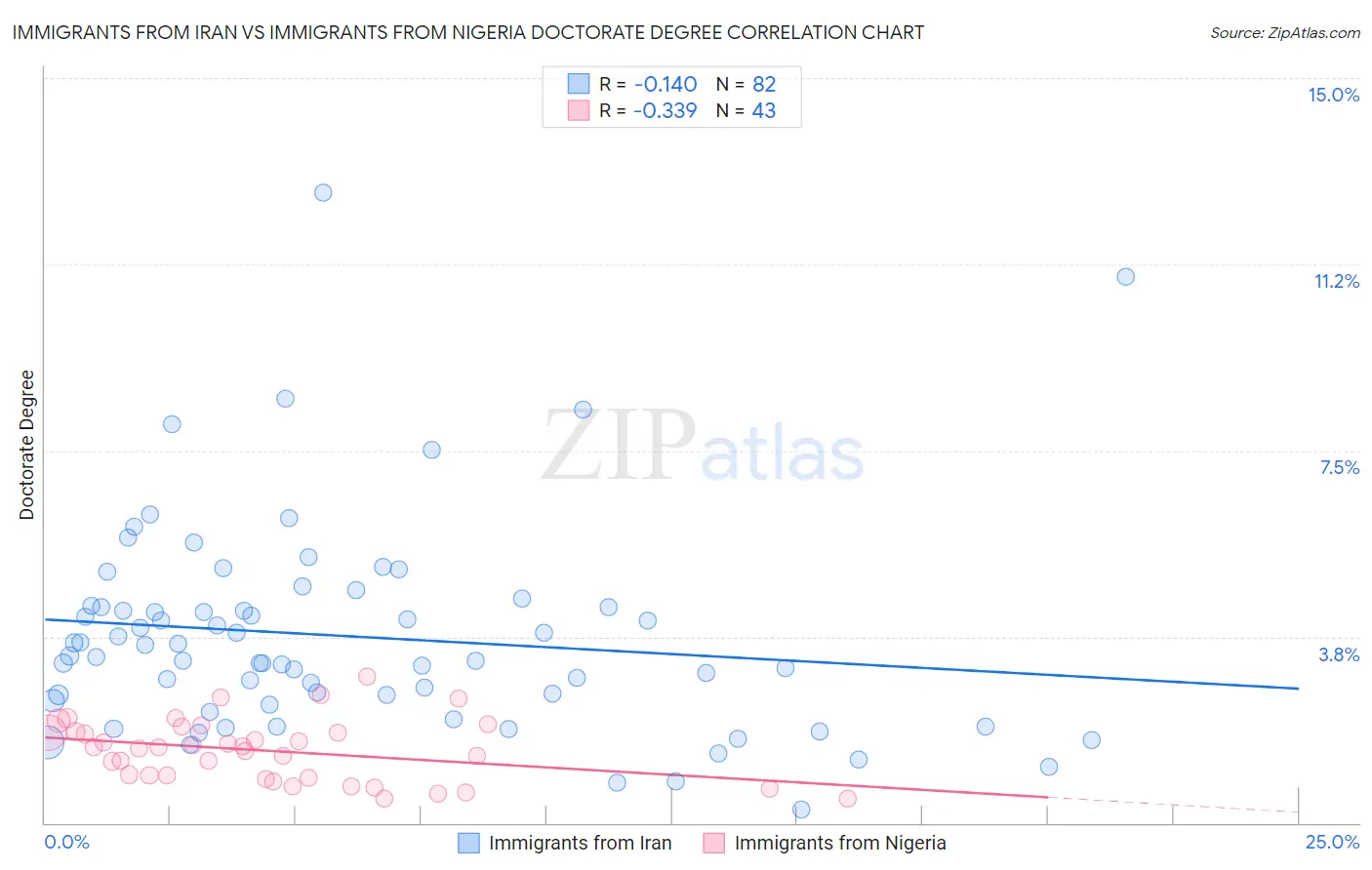 Immigrants from Iran vs Immigrants from Nigeria Doctorate Degree