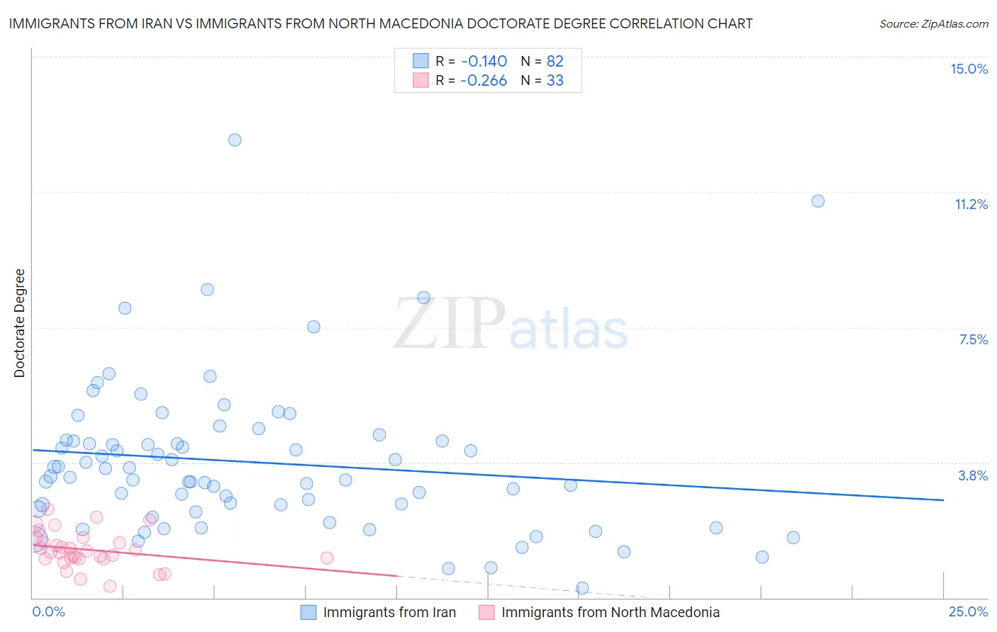 Immigrants from Iran vs Immigrants from North Macedonia Doctorate Degree