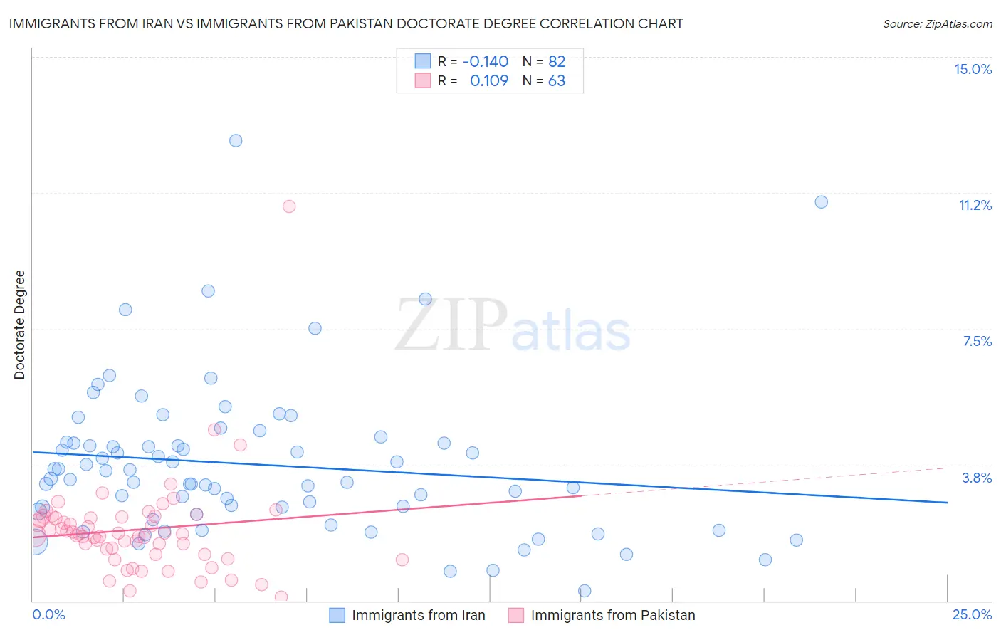 Immigrants from Iran vs Immigrants from Pakistan Doctorate Degree