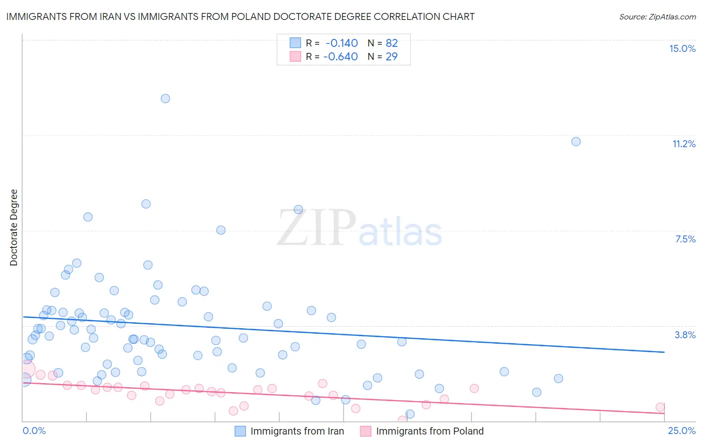 Immigrants from Iran vs Immigrants from Poland Doctorate Degree