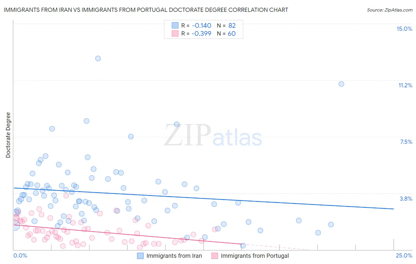 Immigrants from Iran vs Immigrants from Portugal Doctorate Degree