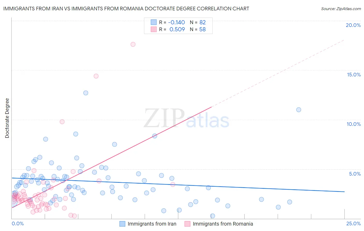 Immigrants from Iran vs Immigrants from Romania Doctorate Degree